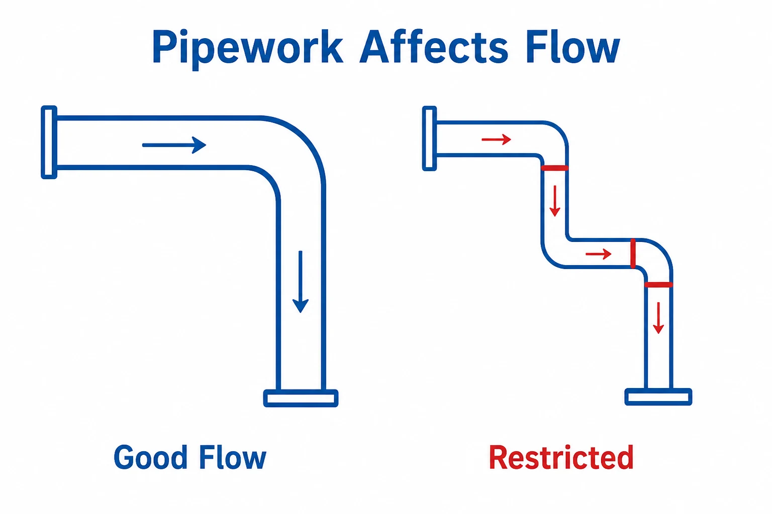 Comparison of good flow and restricted pipework