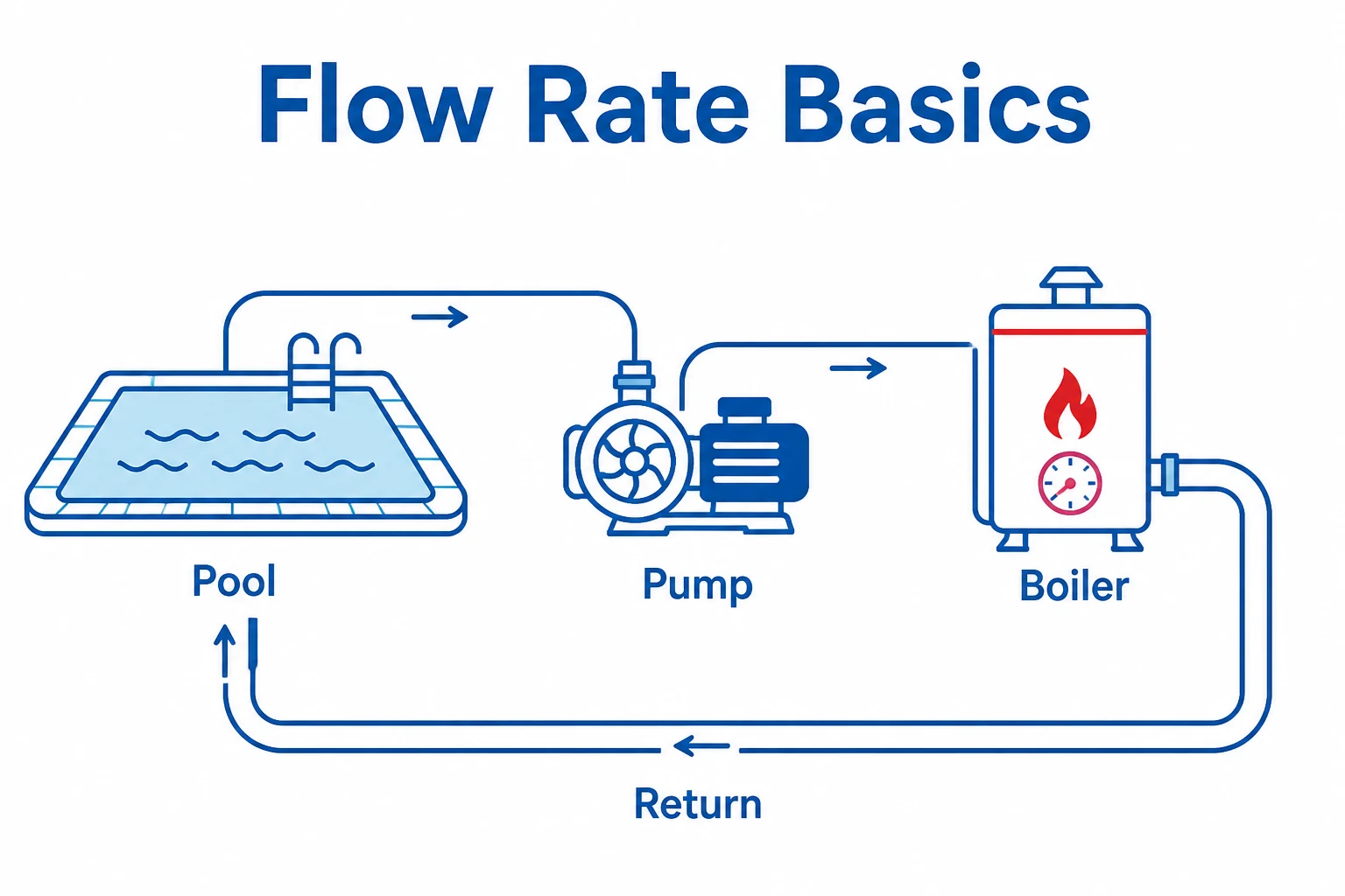 Simple diagram showing pool water flow through pump and boiler